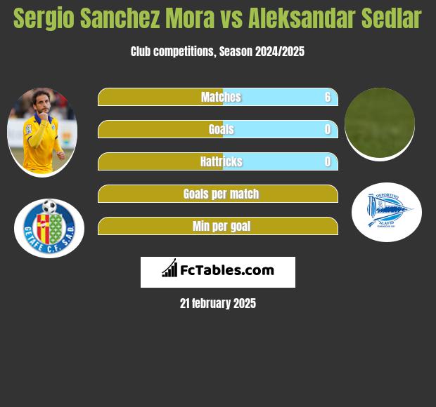 Sergio Sanchez Mora vs Aleksandar Sedlar h2h player stats