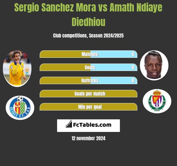 Sergio Sanchez Mora vs Amath Ndiaye Diedhiou h2h player stats