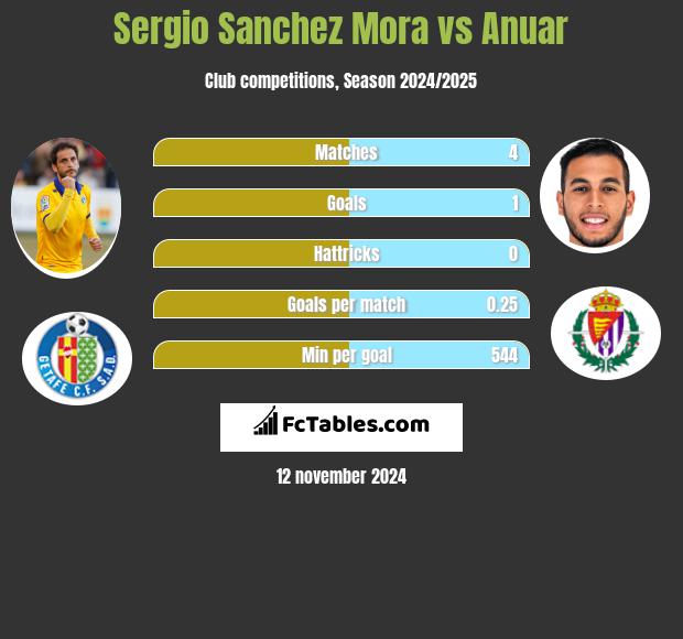 Sergio Sanchez Mora vs Anuar h2h player stats