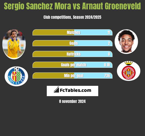 Sergio Sanchez Mora vs Arnaut Groeneveld h2h player stats