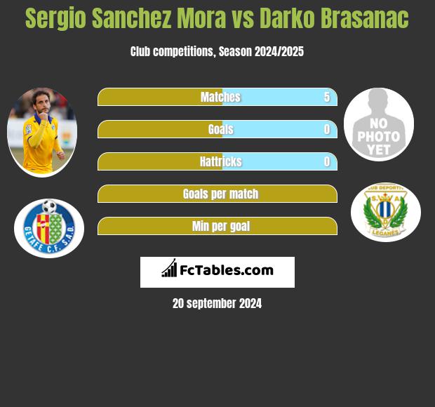 Sergio Sanchez Mora vs Darko Brasanac h2h player stats