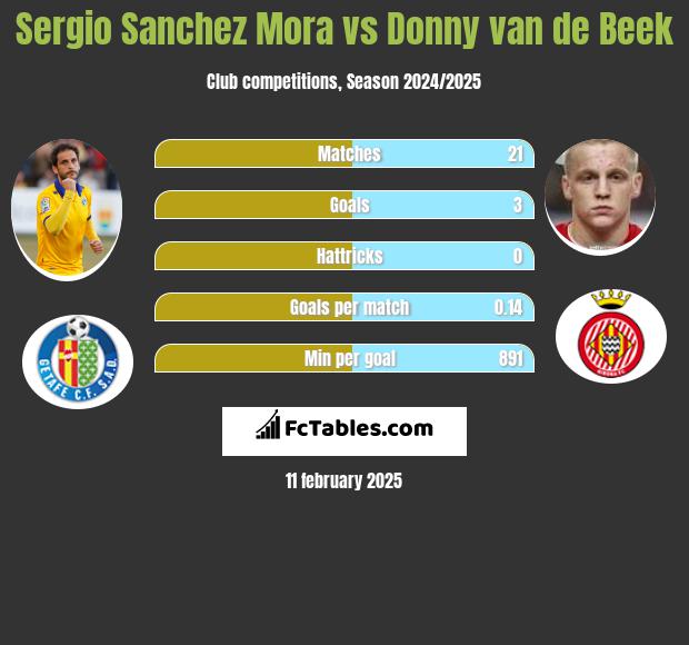 Sergio Sanchez Mora vs Donny van de Beek h2h player stats