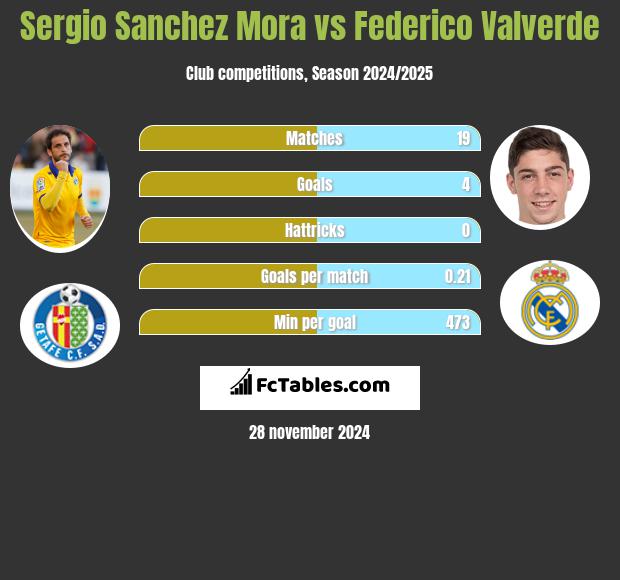 Sergio Sanchez Mora vs Federico Valverde h2h player stats