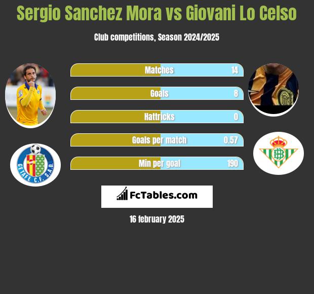 Sergio Sanchez Mora vs Giovani Lo Celso h2h player stats