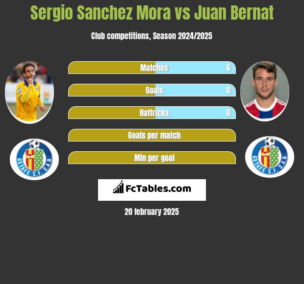 Sergio Sanchez Mora vs Juan Bernat h2h player stats