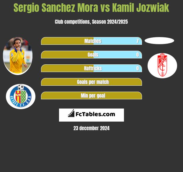 Sergio Sanchez Mora vs Kamil Jóźwiak h2h player stats