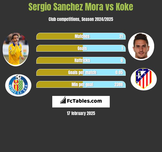 Sergio Sanchez Mora vs Koke h2h player stats