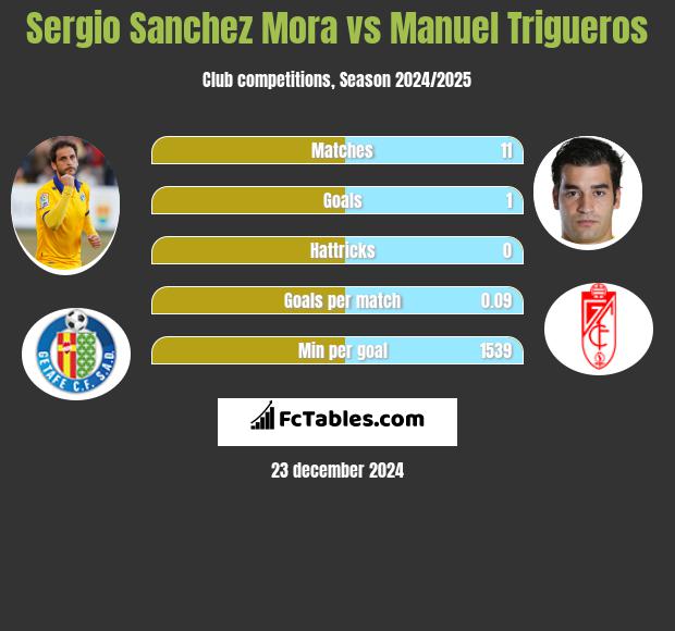 Sergio Sanchez Mora vs Manuel Trigueros h2h player stats