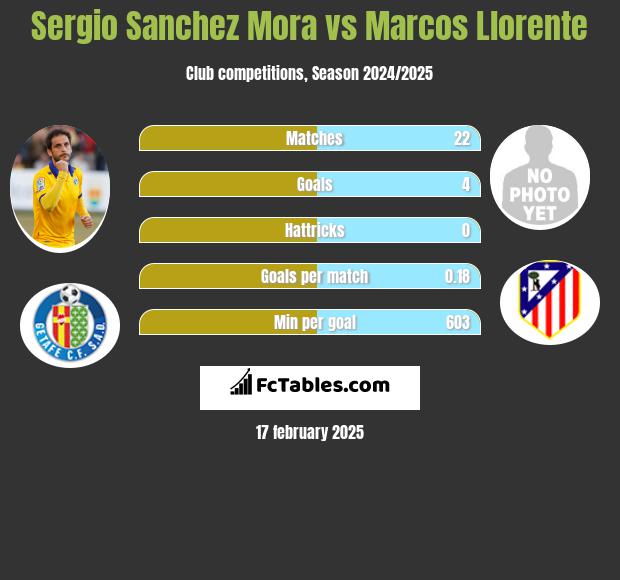 Sergio Sanchez Mora vs Marcos Llorente h2h player stats