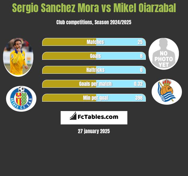 Sergio Sanchez Mora vs Mikel Oiarzabal h2h player stats