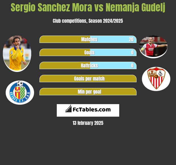 Sergio Sanchez Mora vs Nemanja Gudelj h2h player stats