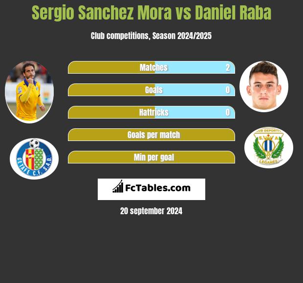 Sergio Sanchez Mora vs Daniel Raba h2h player stats