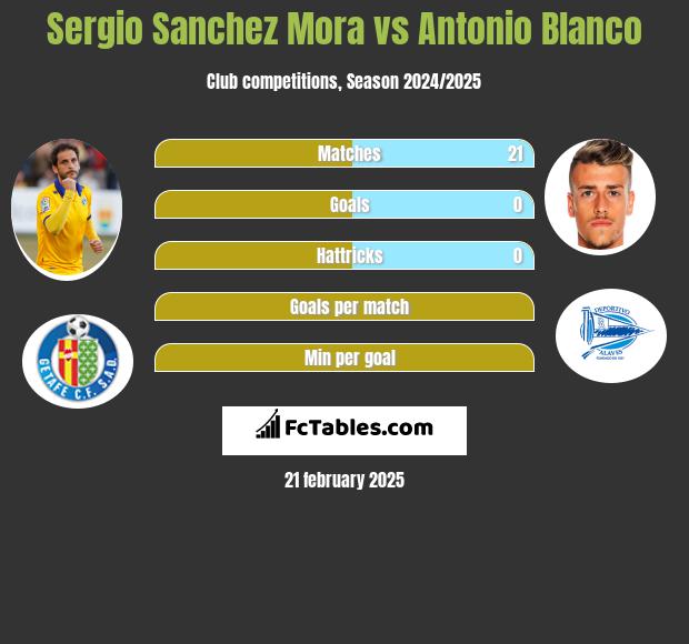 Sergio Sanchez Mora vs Antonio Blanco h2h player stats