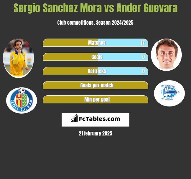 Sergio Sanchez Mora vs Ander Guevara h2h player stats