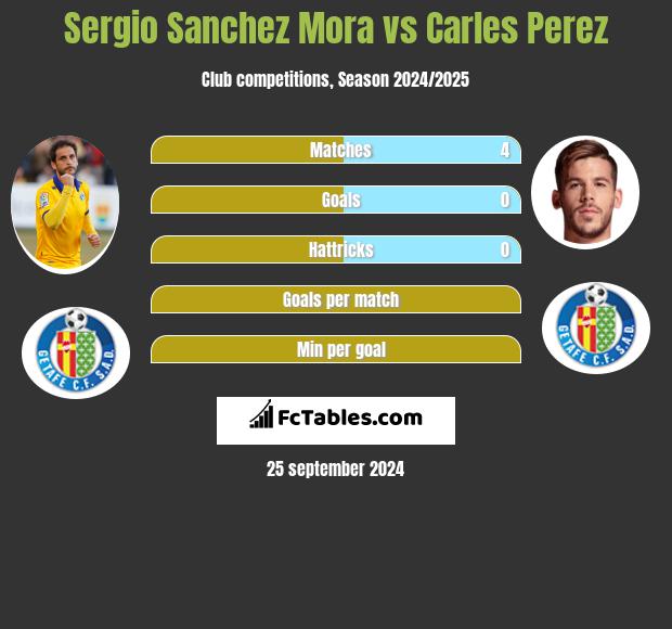 Sergio Sanchez Mora vs Carles Perez h2h player stats