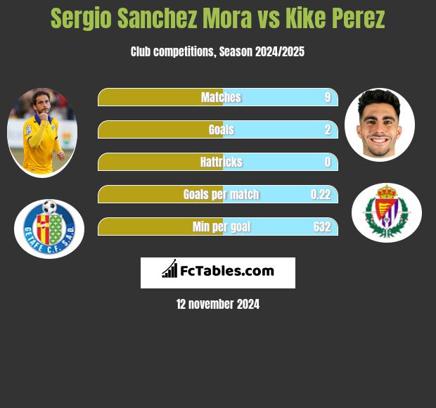 Sergio Sanchez Mora vs Kike Perez h2h player stats