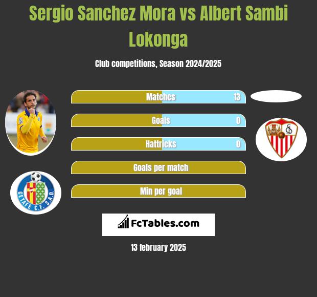 Sergio Sanchez Mora vs Albert Sambi Lokonga h2h player stats