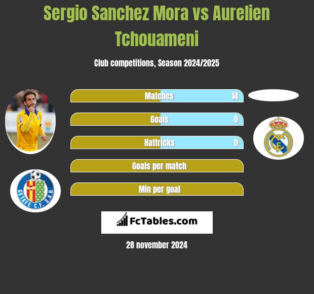 Sergio Sanchez Mora vs Aurelien Tchouameni h2h player stats