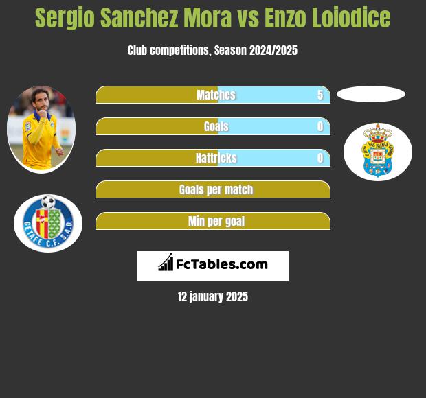 Sergio Sanchez Mora vs Enzo Loiodice h2h player stats