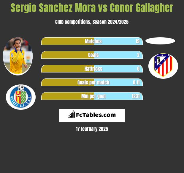 Sergio Sanchez Mora vs Conor Gallagher h2h player stats