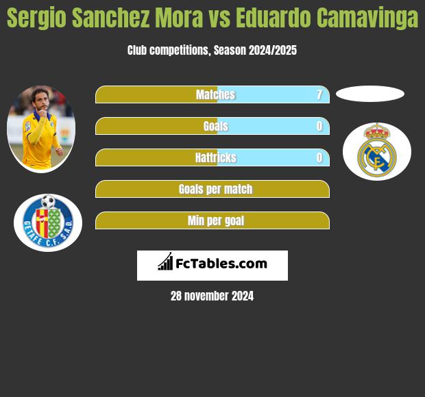 Sergio Sanchez Mora vs Eduardo Camavinga h2h player stats