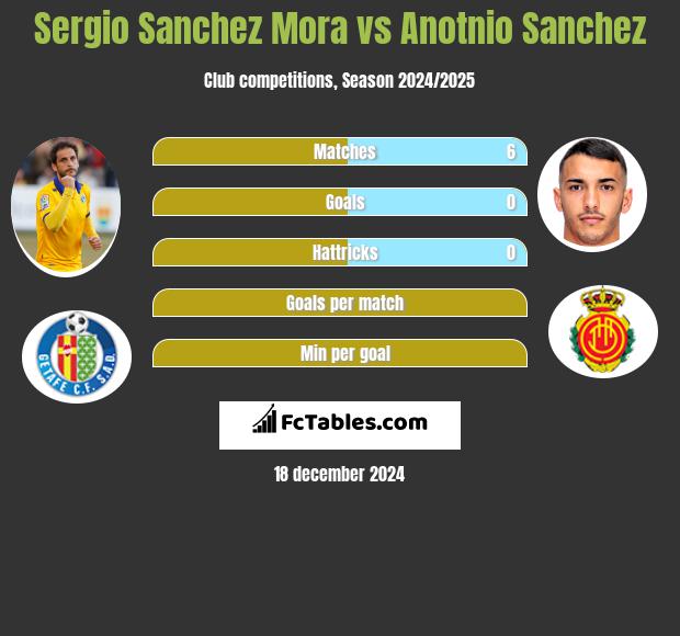 Sergio Sanchez Mora vs Anotnio Sanchez h2h player stats