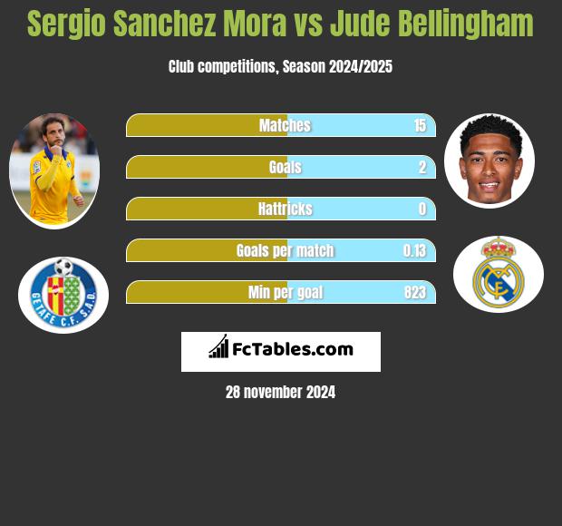 Sergio Sanchez Mora vs Jude Bellingham h2h player stats