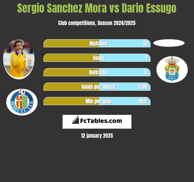 Sergio Sanchez Mora vs Dario Essugo h2h player stats