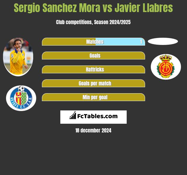 Sergio Sanchez Mora vs Javier Llabres h2h player stats