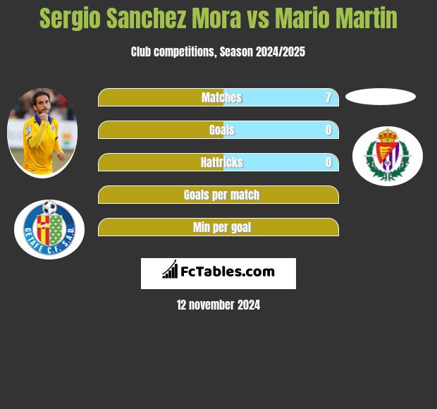 Sergio Sanchez Mora vs Mario Martin h2h player stats