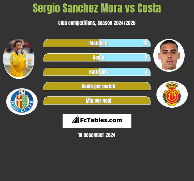 Sergio Sanchez Mora vs Costa h2h player stats