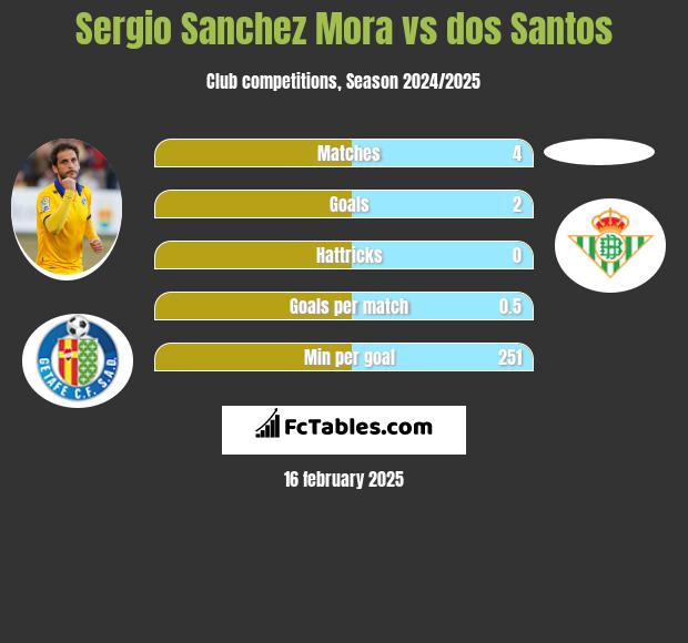 Sergio Sanchez Mora vs dos Santos h2h player stats