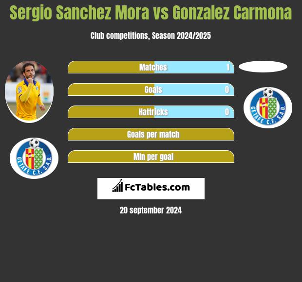 Sergio Sanchez Mora vs Gonzalez Carmona h2h player stats