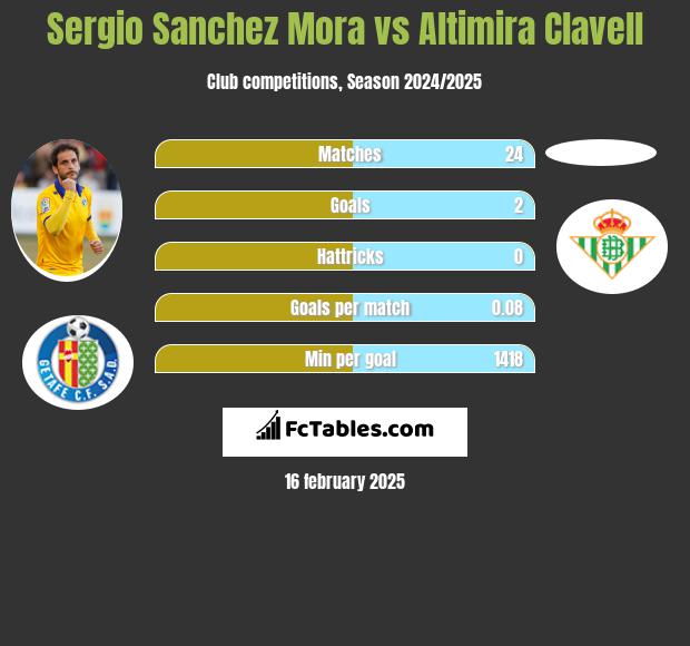 Sergio Sanchez Mora vs Altimira Clavell h2h player stats