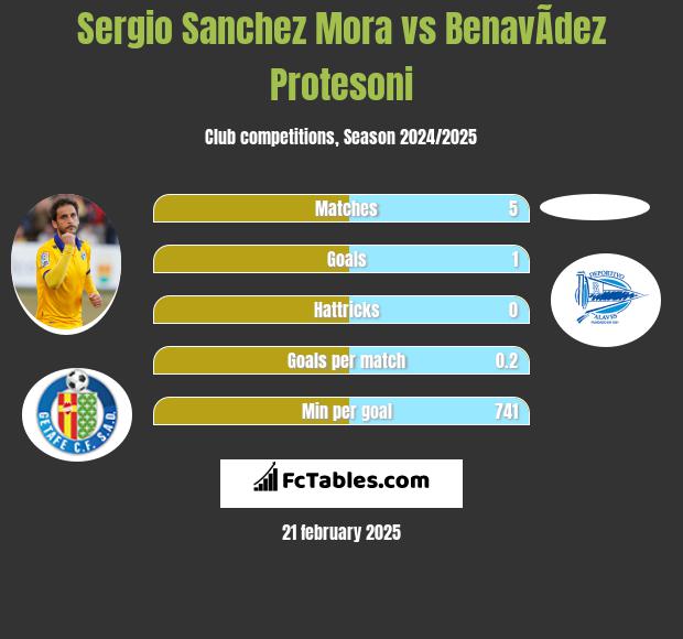 Sergio Sanchez Mora vs BenavÃ­dez Protesoni h2h player stats