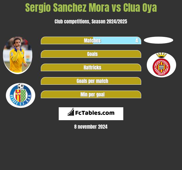 Sergio Sanchez Mora vs Clua Oya h2h player stats