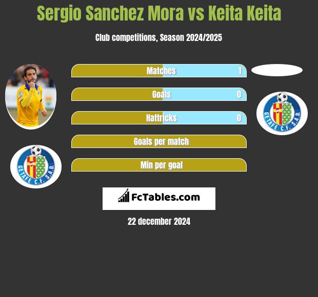 Sergio Sanchez Mora vs Keita Keita h2h player stats