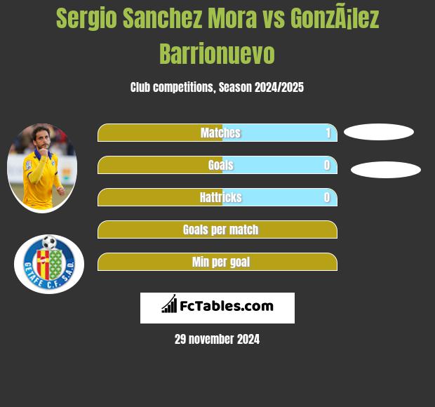 Sergio Sanchez Mora vs GonzÃ¡lez Barrionuevo h2h player stats