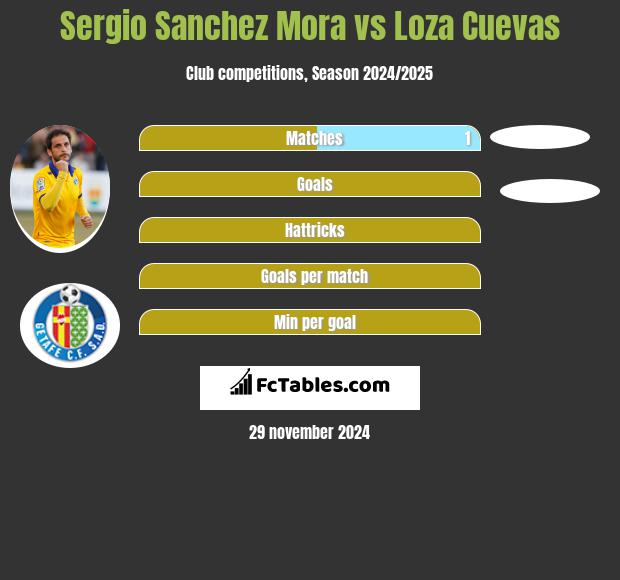 Sergio Sanchez Mora vs Loza Cuevas h2h player stats