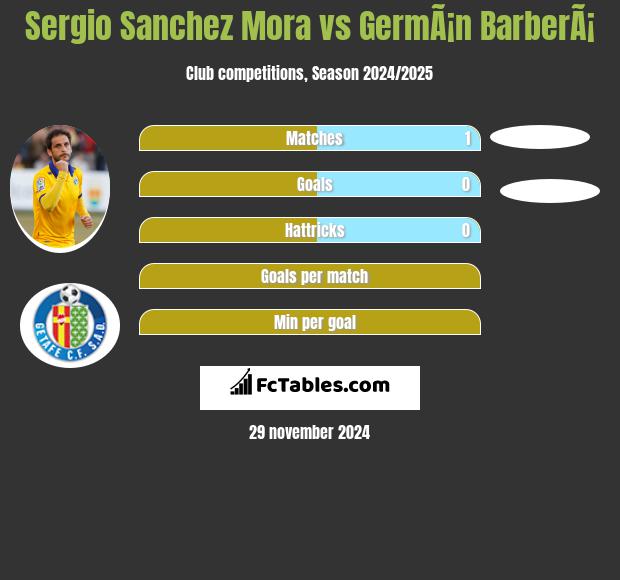 Sergio Sanchez Mora vs GermÃ¡n BarberÃ¡ h2h player stats