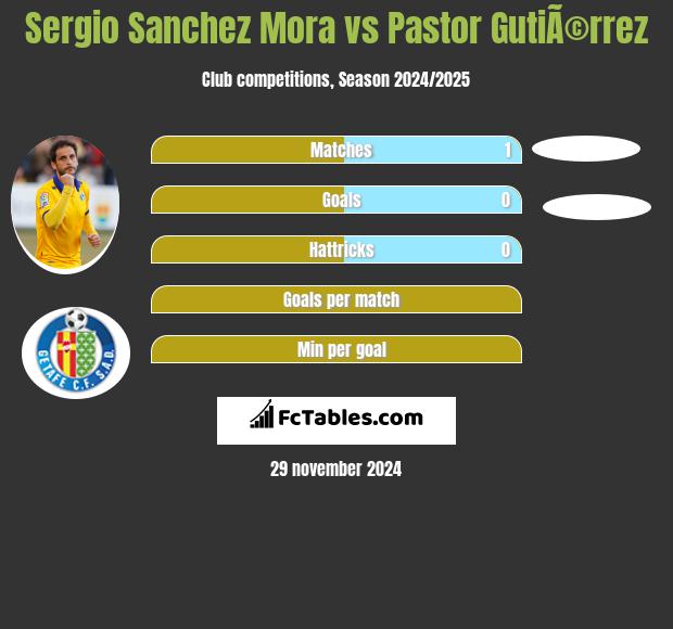 Sergio Sanchez Mora vs Pastor GutiÃ©rrez h2h player stats