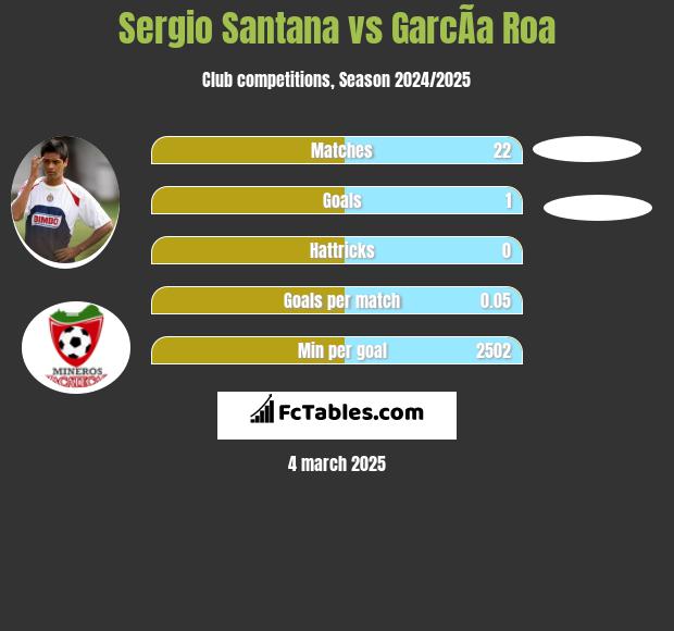 Sergio Santana vs GarcÃ­a Roa h2h player stats