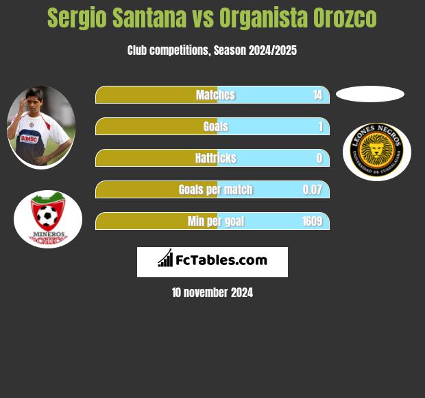 Sergio Santana vs Organista Orozco h2h player stats