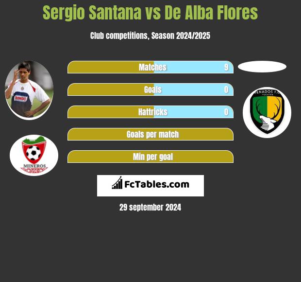 Sergio Santana vs De Alba Flores h2h player stats