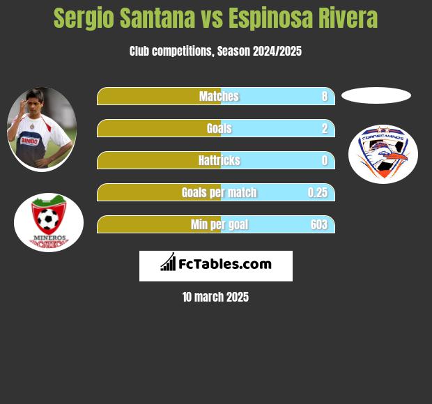 Sergio Santana vs Espinosa Rivera h2h player stats