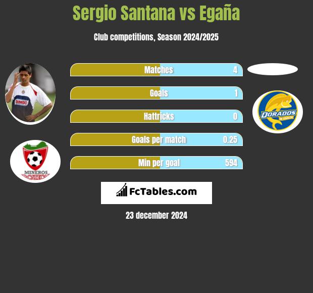 Sergio Santana vs Egaña h2h player stats