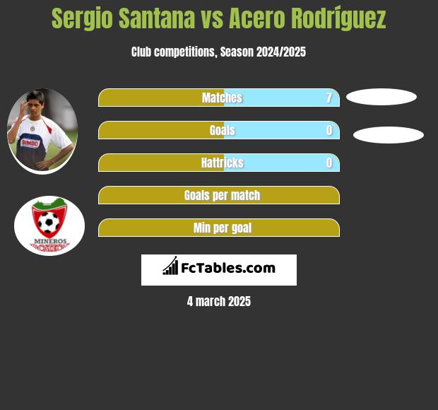 Sergio Santana vs Acero Rodríguez h2h player stats