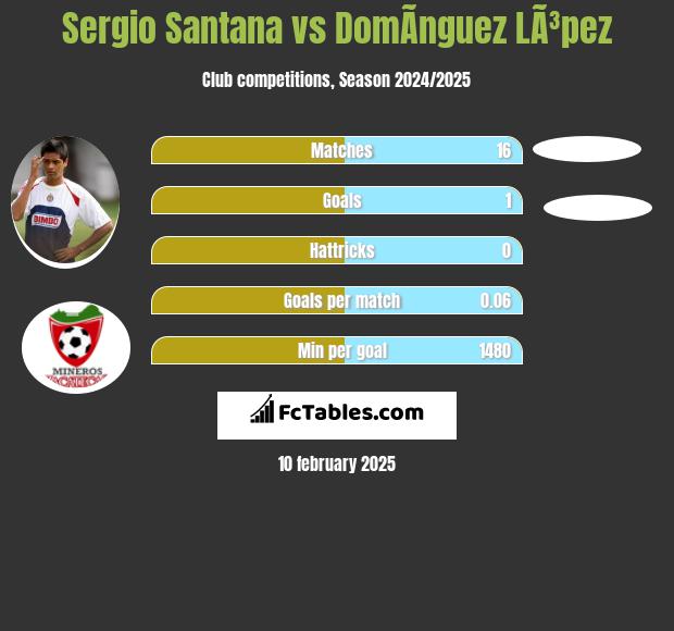 Sergio Santana vs DomÃ­nguez LÃ³pez h2h player stats