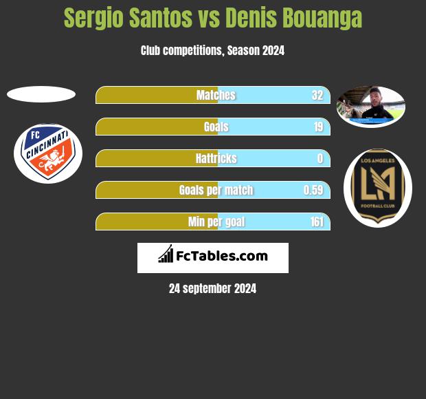 Sergio Santos vs Denis Bouanga h2h player stats