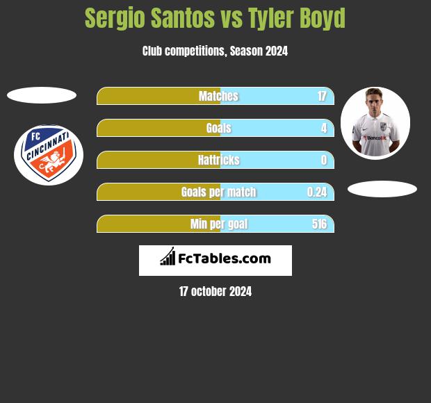 Sergio Santos vs Tyler Boyd h2h player stats